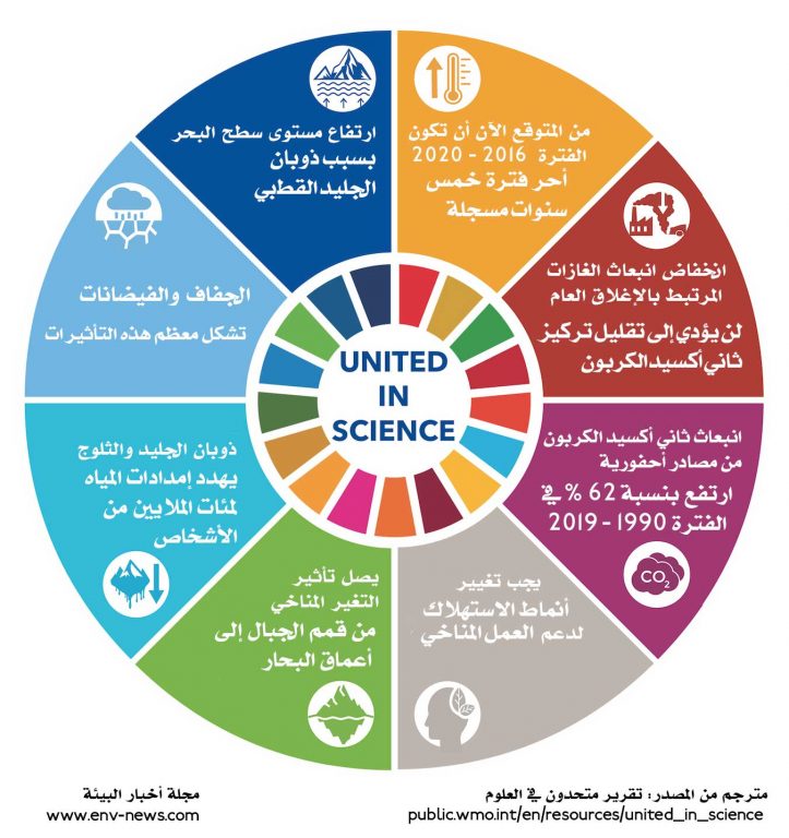 تقرير تغير المناخ